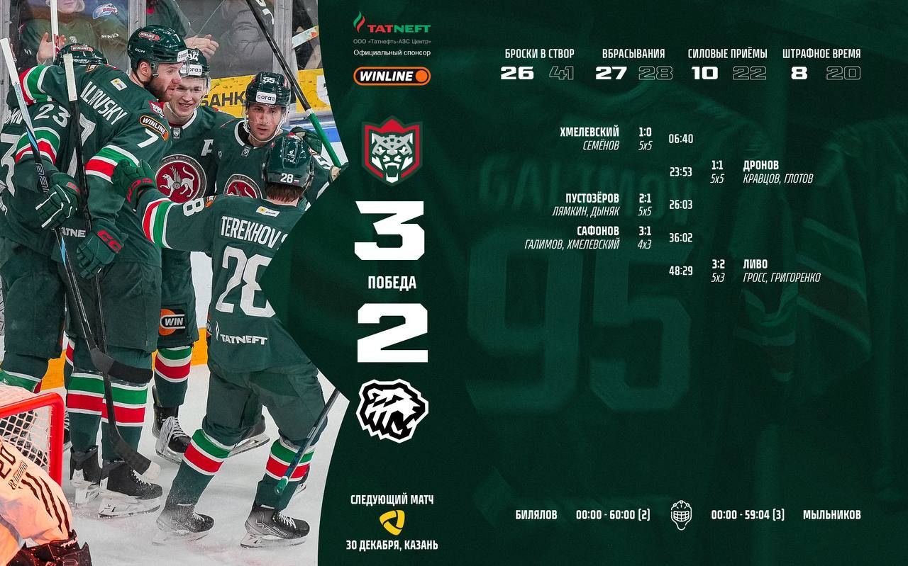 «Ак Барс» в упорной борьбе переиграл «Трактор»