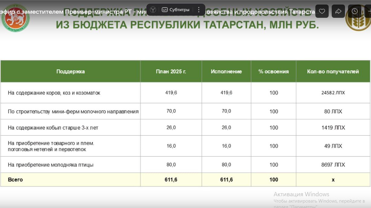 Подсобные хозяйства Татарстана получили дополнительную финансовую помощь