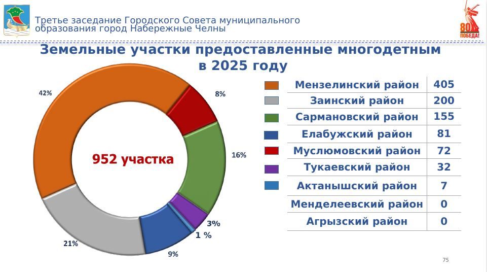 Многодетные семьи Челнов выбрали 952 земельных участка в 2025 году
