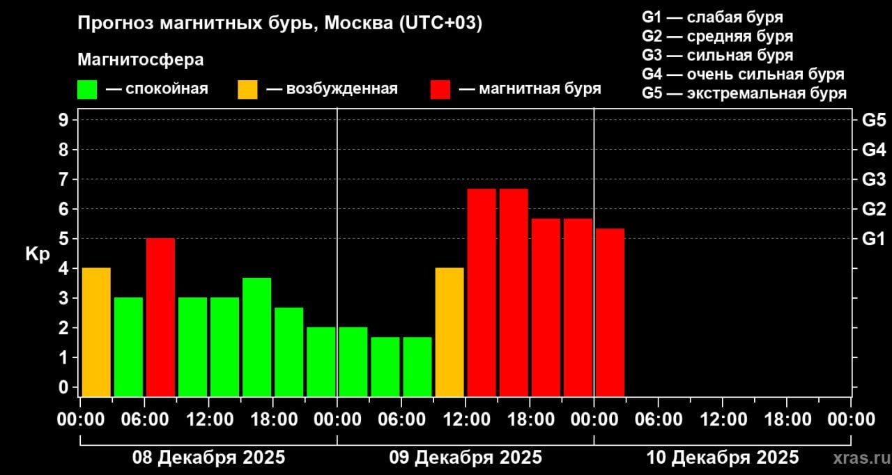 9 декабря на Землю обрушатся сильные магнитные бури