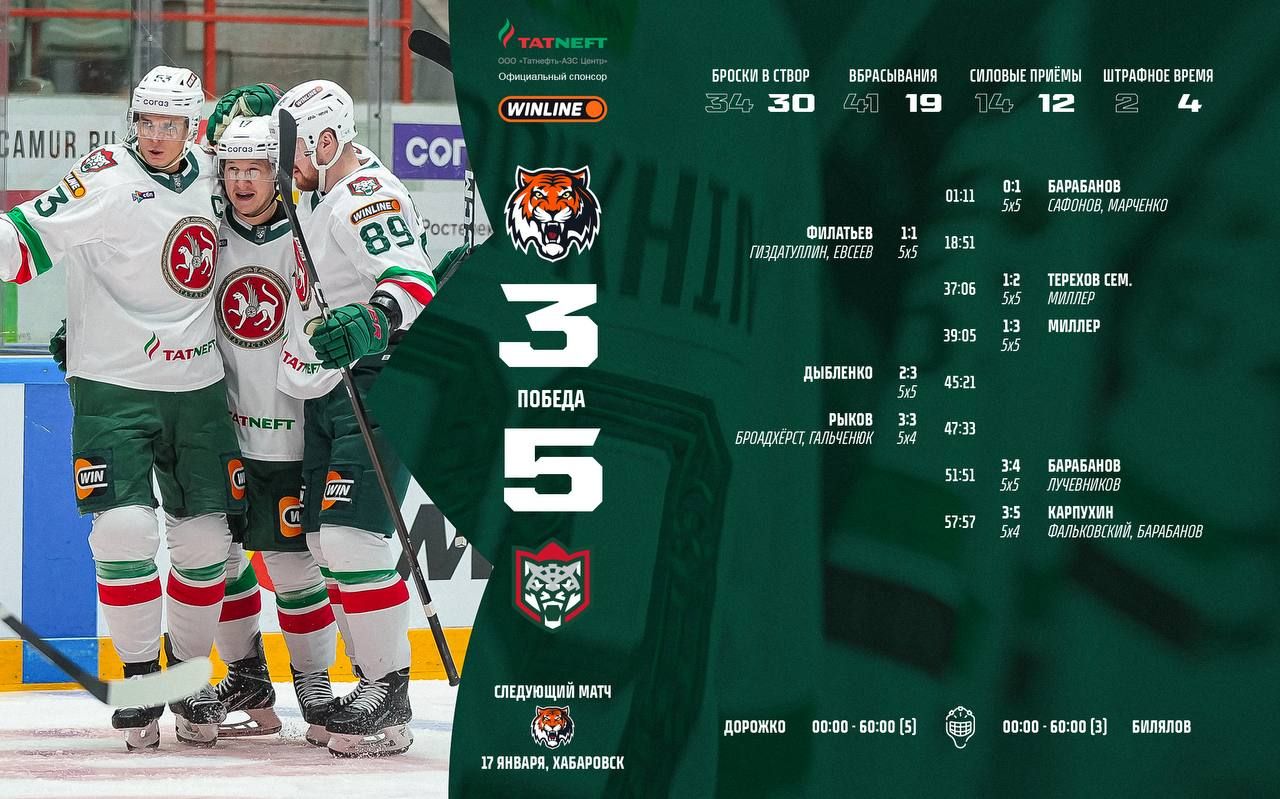 Казанский «Ак Барс» на выезде обыграл «Амур» со счетом 3:5