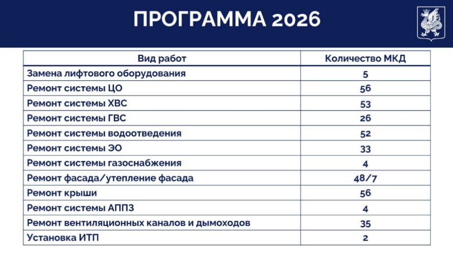 За этот год в Казани заменят в 100 раз меньше лифтов, чем в 2025-м