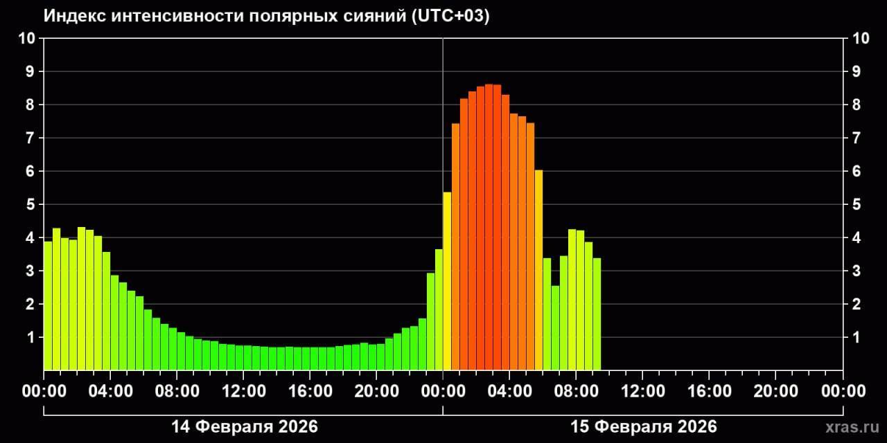 На Земле началась слабая магнитная буря – она может продлиться двое суток