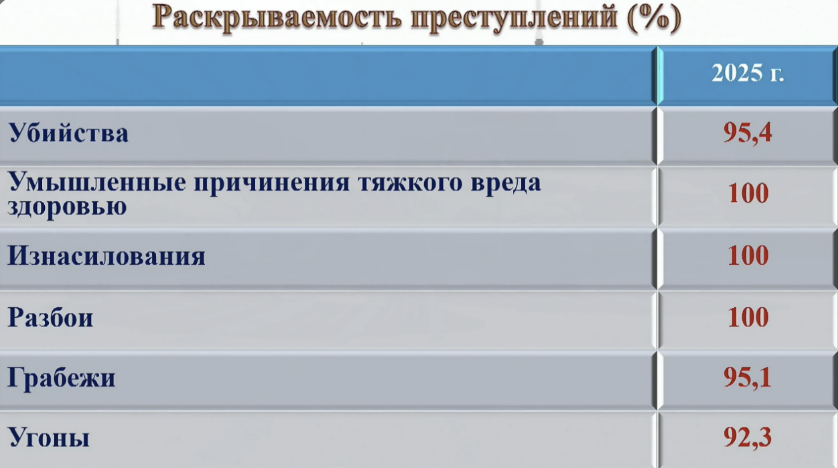 Раскрываемость трех видов преступлений в Татарстане достигла 100%
