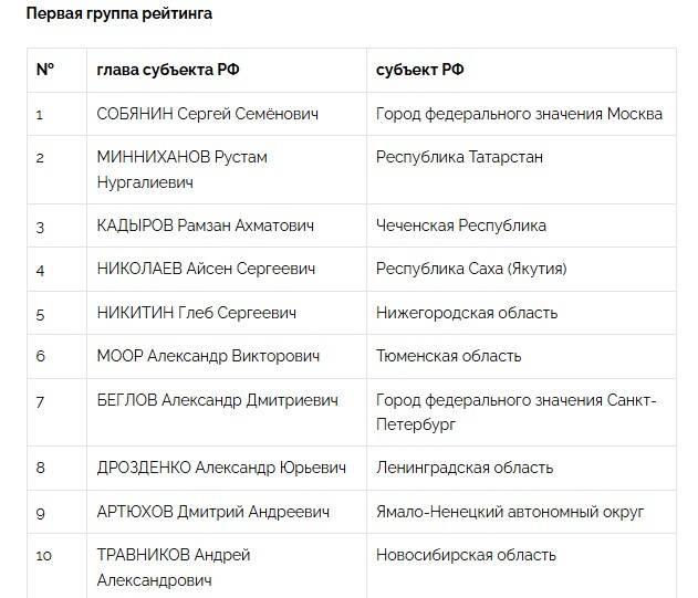 Рустам Минниханов занял второе место в национальном рейтинге глав субъектов РФ