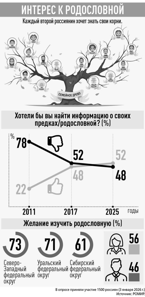 Интерес к родословной