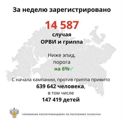 Более 14 тыс. случаев гриппа и ОРВИ выявлено в Татарстане