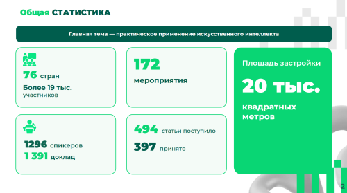 Более 19 тыс. человек из 76 стран зарегистрировались для участия в Kazan Digital Week