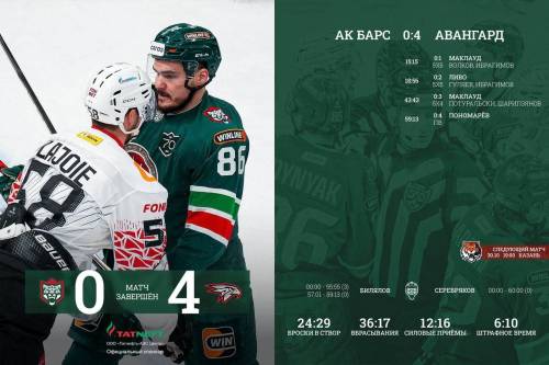 Шестое домашнее поражение подряд: «Ак Барс» крупно проиграл «Авангарду»