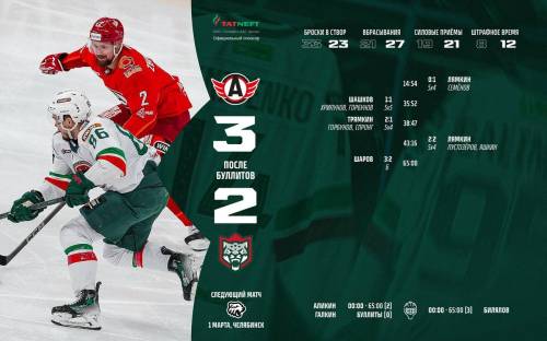«Ак Барс» проиграл «Автомобилисту» по буллитам