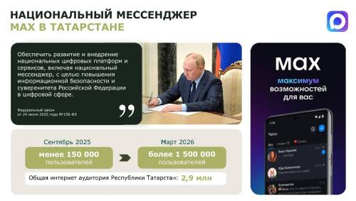 Около 1,5 млн татарстанцев пользуются мессенджером MAX