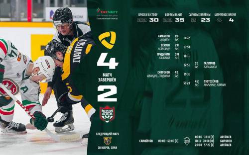 «Ак Барс» проиграл «Северстали» но остался на третьем месте Востока