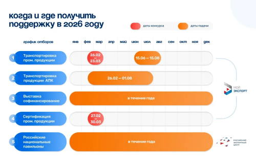 Завершается прием заявок на поддержку экспортеров Татарстана