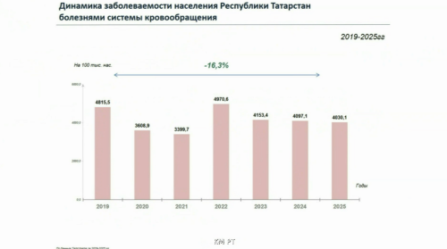 В Татарстане на 16% снизилось число пациентов с болезнями системы кровообращения