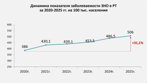 Заболеваемость раком в Татарстане за пять лет выросла на 31%