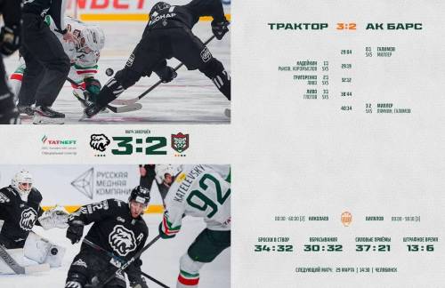 «Трактор» дома победил «Ак Барс» - счет в серии стал 2:1 в пользу казанцев