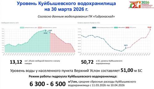Минэкологии: с 2 апреля начнется подъем воды на реке Волге в Татарстане