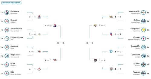 «Ак Барс» сыграет с «Металлургом» в полуфинале Кубка Гагарина