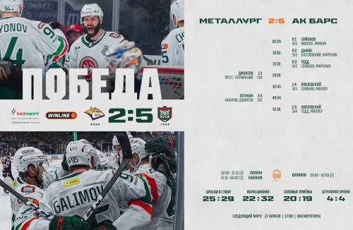 «Ак Барс» разгромил «Металлург» в первом матче полуфинала Кубка Гагарина