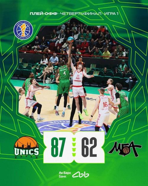 УНИКС одержал первую победу в плей-офф над МБА-МАИ