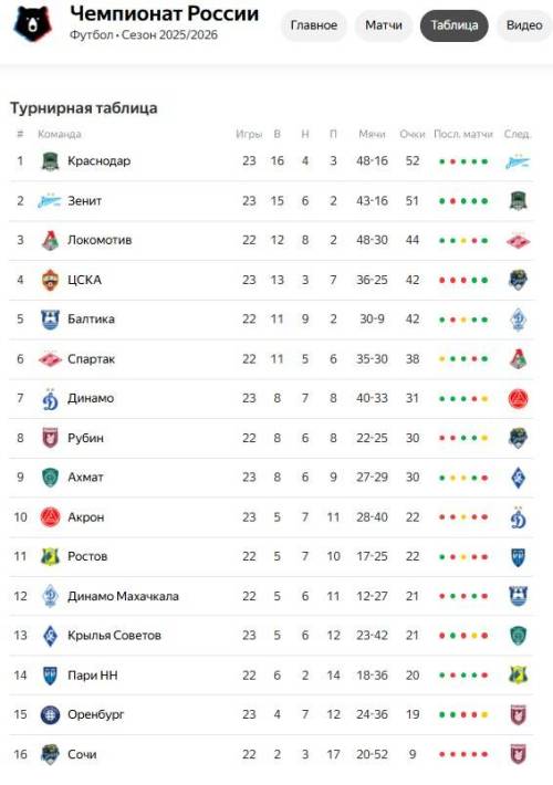 23-й тур РПЛ: «Краснодар» сохранил лидерство, а «Рубин» поборется за 7-е место