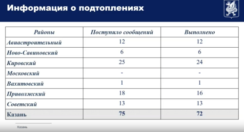 Казанцы отправили 75 сообщений о подтоплениях через систему 112