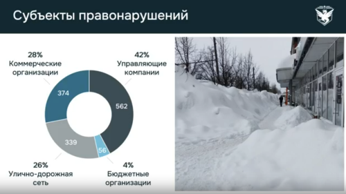 Более 1,3 тыс. нарушений уборки снега выявлено в Казани за зиму