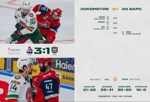 Финал Кубка Гагарина: «Ак Барс» уступил «Локомотиву» со счетом 1:3