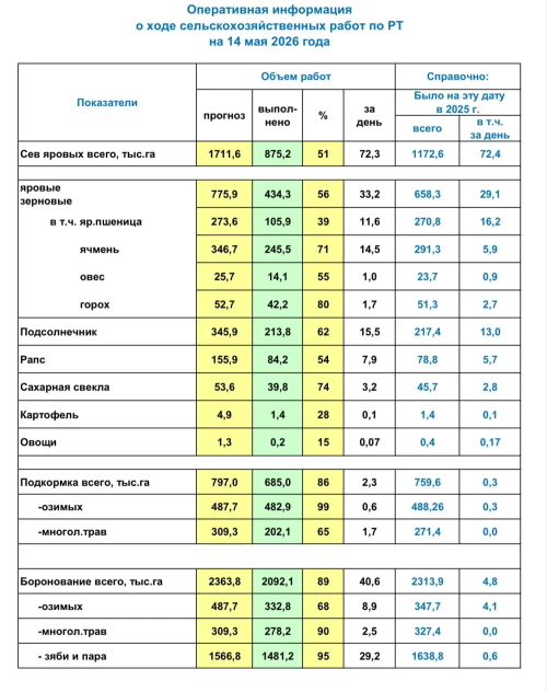 План по севу яровых культур в Татарстане выполнен на 51%