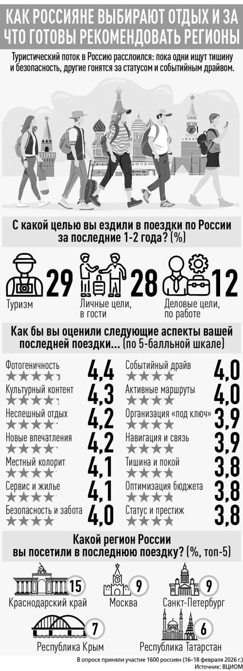 Как россияне выбирают отдых и за что готовы рекомендовать регионы