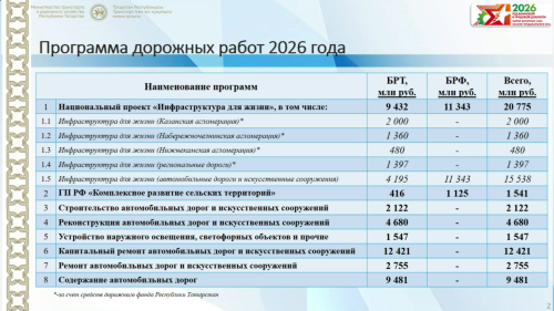 Татарстан направит на дорожные работы 93 млрд рублей в 2026 году
