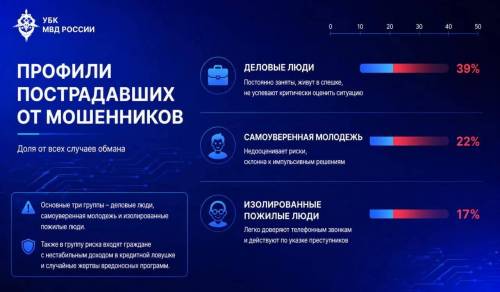 МВД назвало три основные категории граждан, чаще остальных становящихся жертвами мошенников