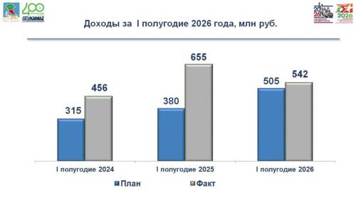 За первое полугодие в бюджет Челнов поступило 505 млн доходов, план перевыполнен на 7%