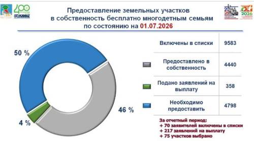 358 многодетных челнинских семей предпочли выплату вместо земельного участка