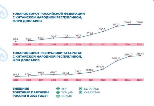 Глава АИР РТ: Татарстан и Китай увеличили товарооборот в 12 раз за десятилетие