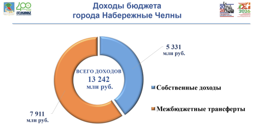 Доходы бюджета Челнов за полгода превысили 13 млрд рублей