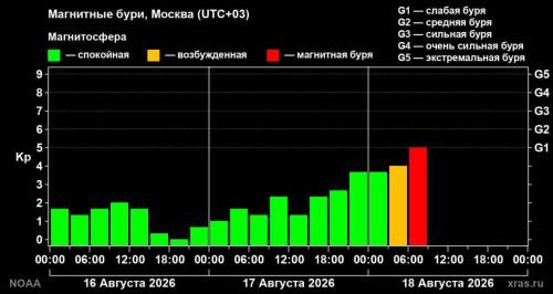 Утром 18 августа на Земле началась слабая магнитная буря