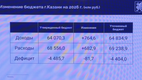 Дефицит бюджета Казани сократится на 81,7 млн рублей