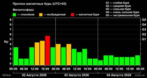 Магнитная буря ожидается на Земле вечером 2 августа