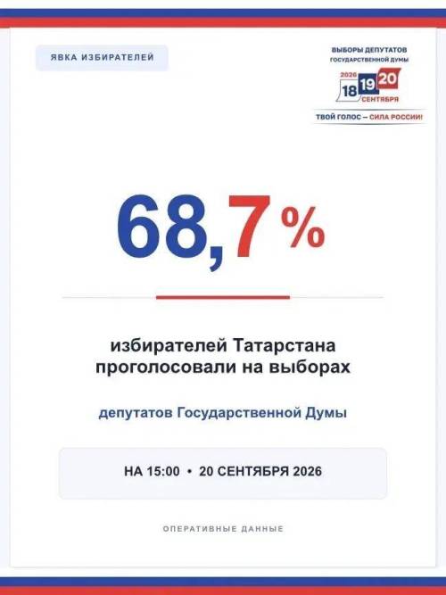 К 15.00 на выборах в Госдуму проголосовали 68,7% избирателей в Татарстане
