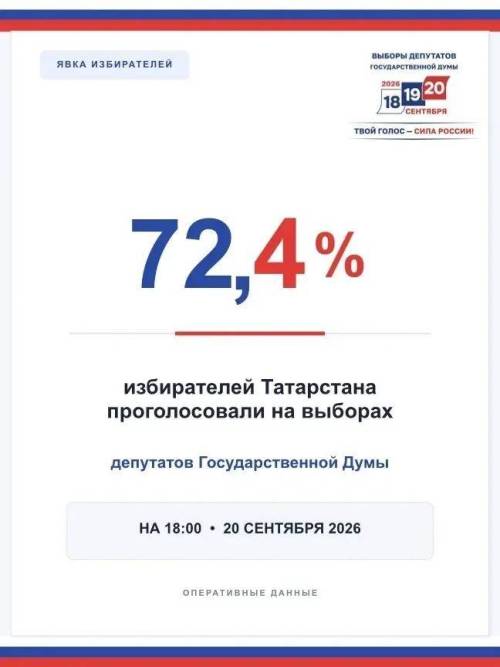 К 18.00 на выборах в Госдуму проголосовали 72,4% избирателей в Татарстане