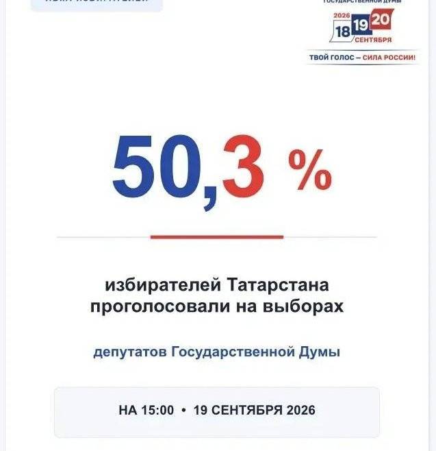 Явка на выборах в Госдуму в Татарстане достигла 50,3%