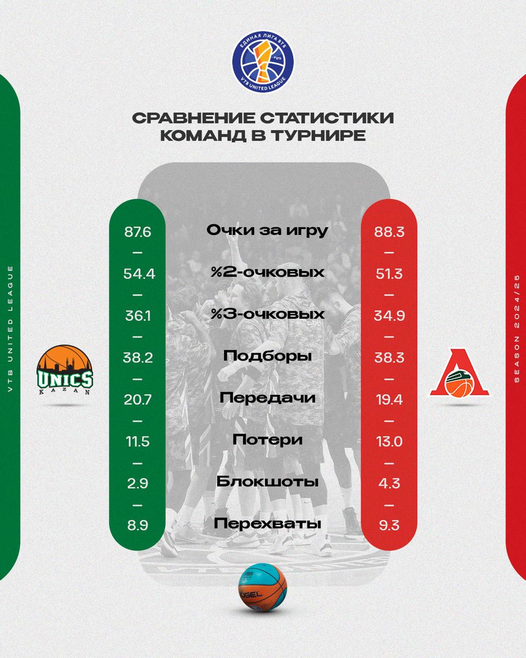 Грядет битва: УНИКС готовится ко второй игре за бронзу с «Локомотивом-Кубанью»
