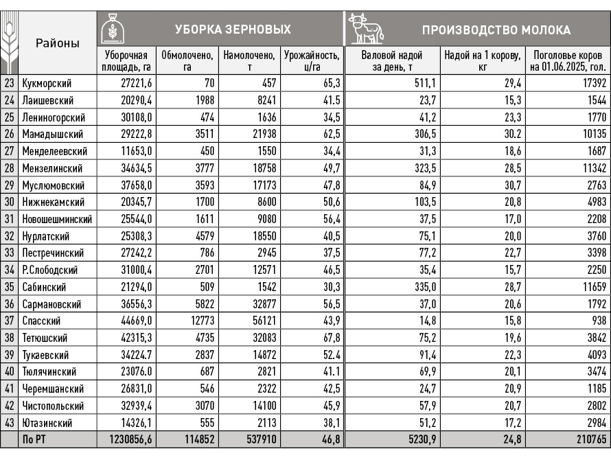 Минсельхозпрод назвал районы Татарстана, отстающие по уборке зерна и надоям молока