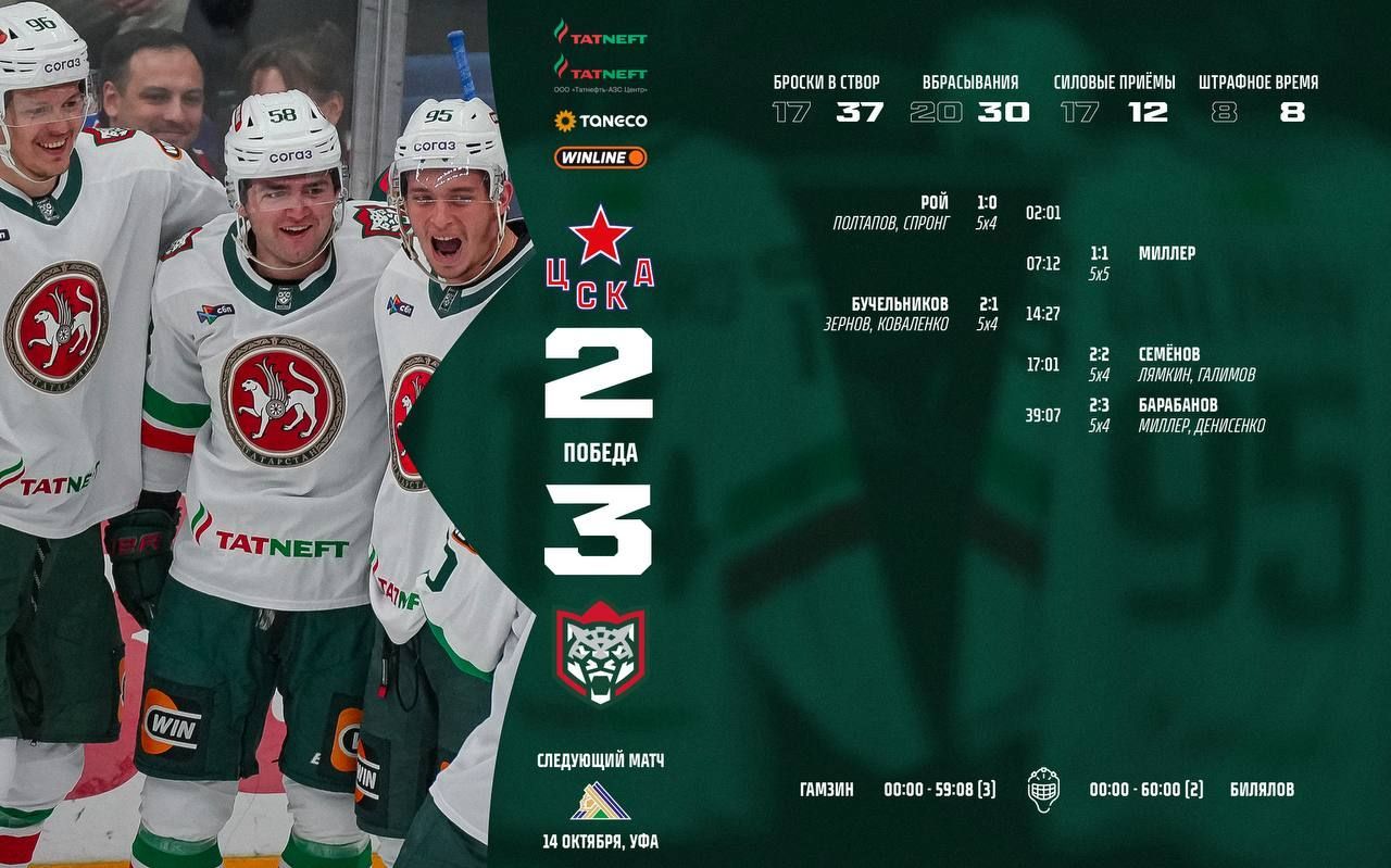 «Ак Барс» дважды догонял ЦСКА и одержал волевую победу в Москве