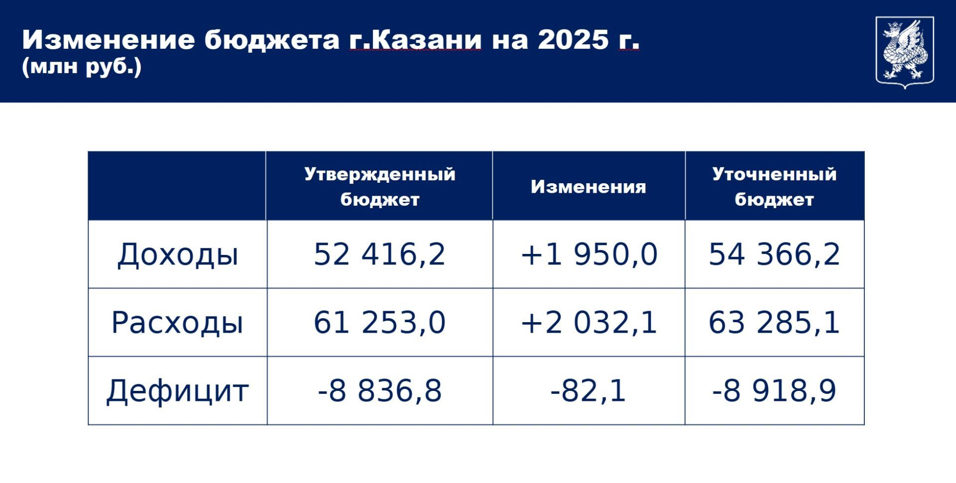 На 2 млрд рублей увеличены доходы и расходы Казани на 2025 год