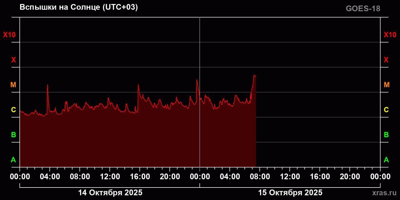 На Солнце произошла вторая по силе вспышка за последние четыре месяца