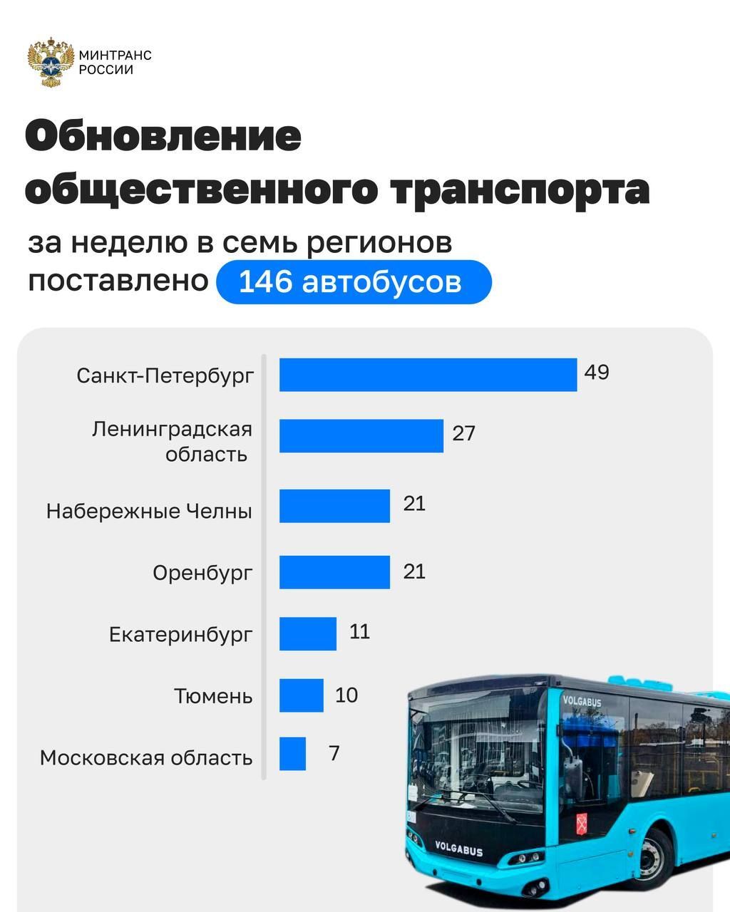 Набережные Челны получили 21 новый пассажирский автобус благодаря нацпроекту