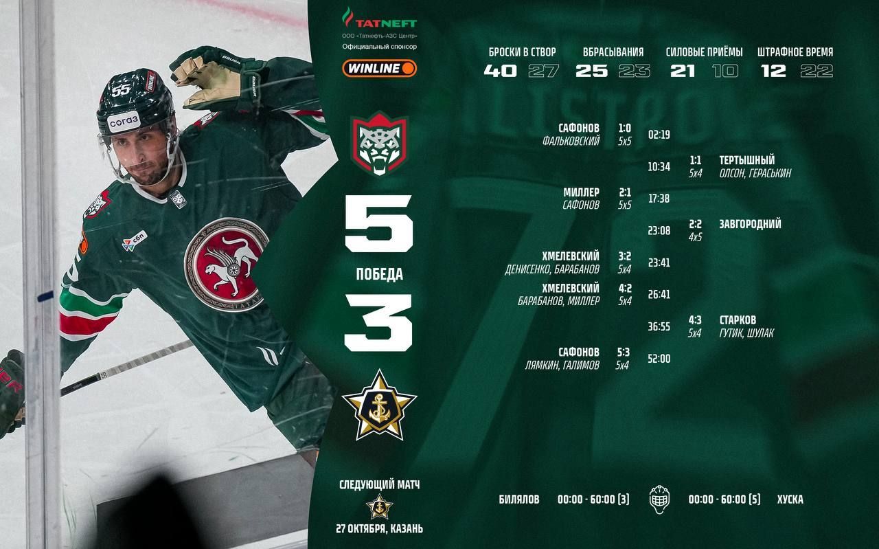 «Ак Барс» обыграл «Адмирал» дома со счетом 5:3