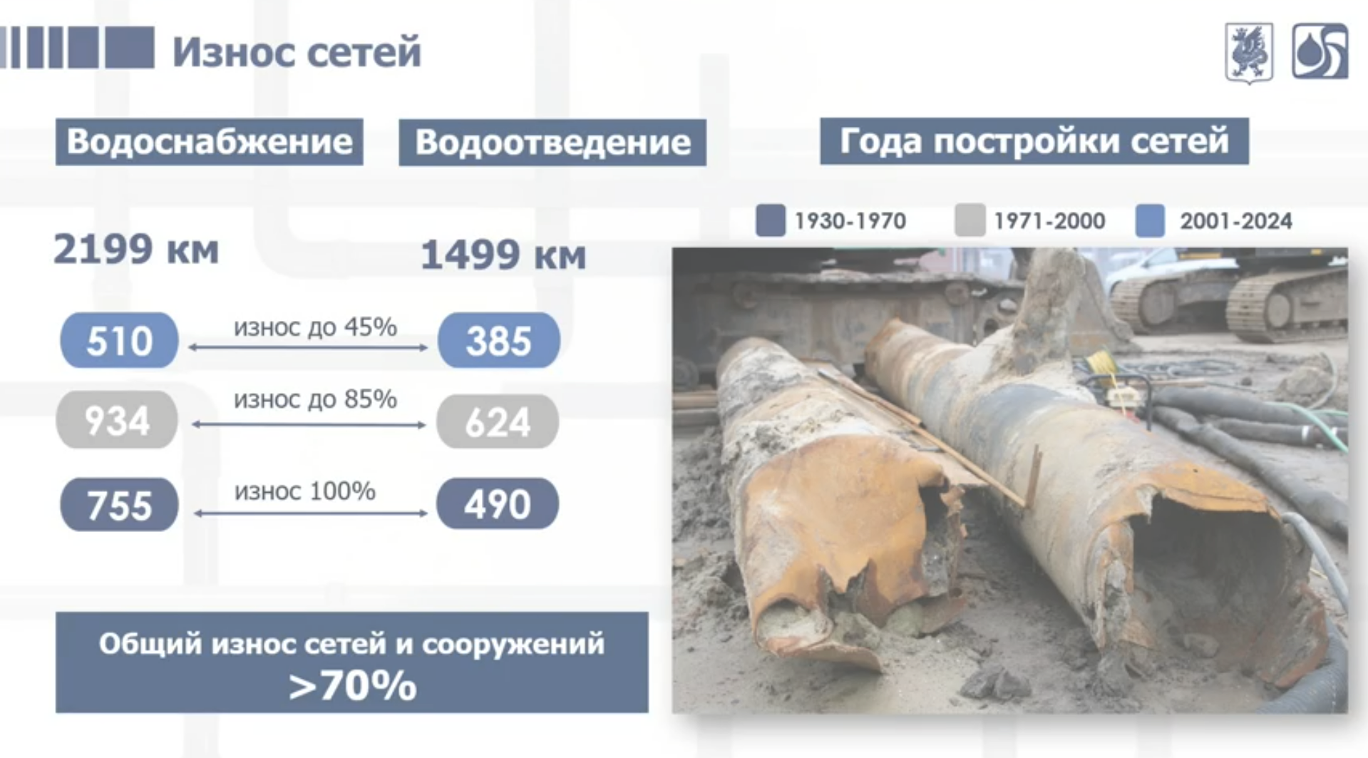 «Водоканал»: при выделении 2 млрд рублей в год реконструкция сетей в Казани займет 25 лет